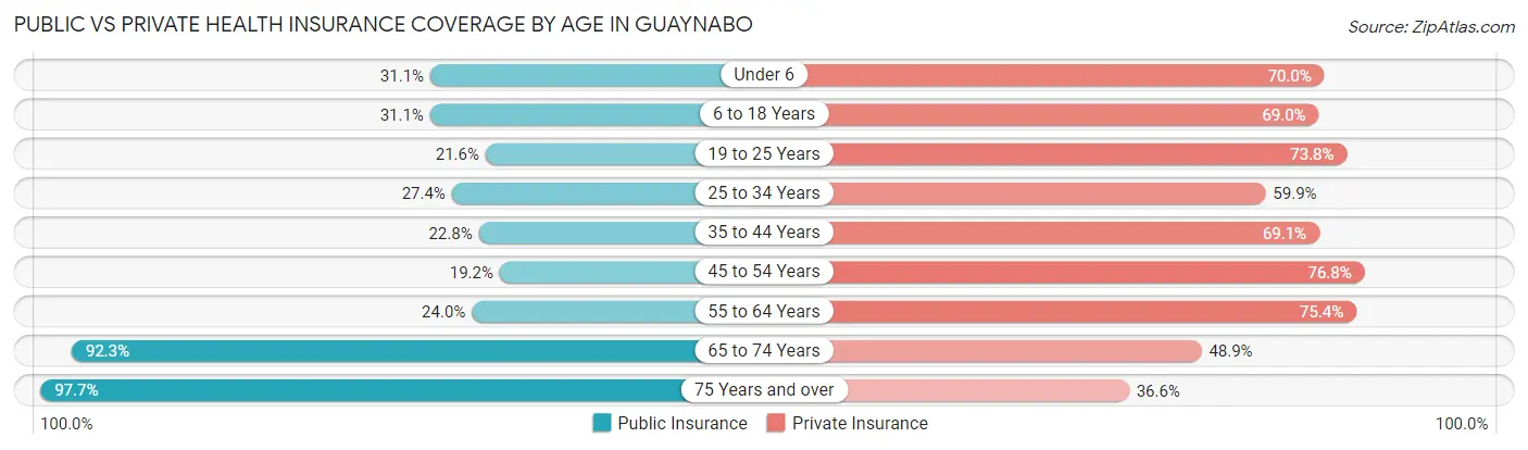 Public vs Private Health Insurance Coverage by Age in Guaynabo
