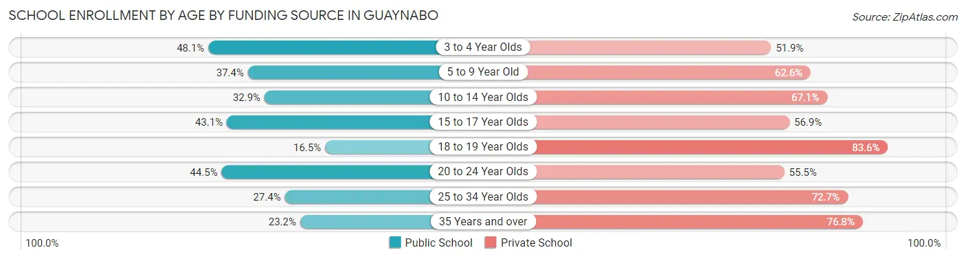 School Enrollment by Age by Funding Source in Guaynabo
