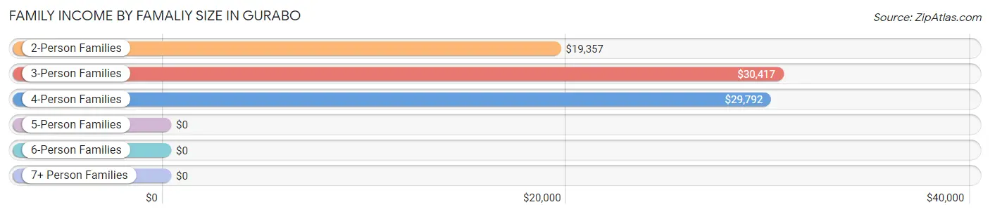 Family Income by Famaliy Size in Gurabo