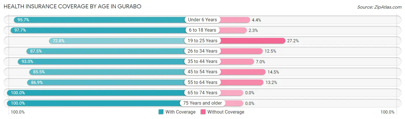 Health Insurance Coverage by Age in Gurabo