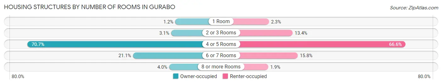 Housing Structures by Number of Rooms in Gurabo