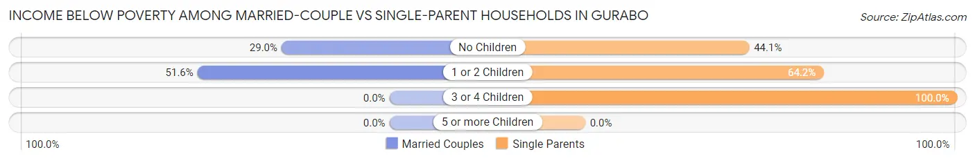 Income Below Poverty Among Married-Couple vs Single-Parent Households in Gurabo