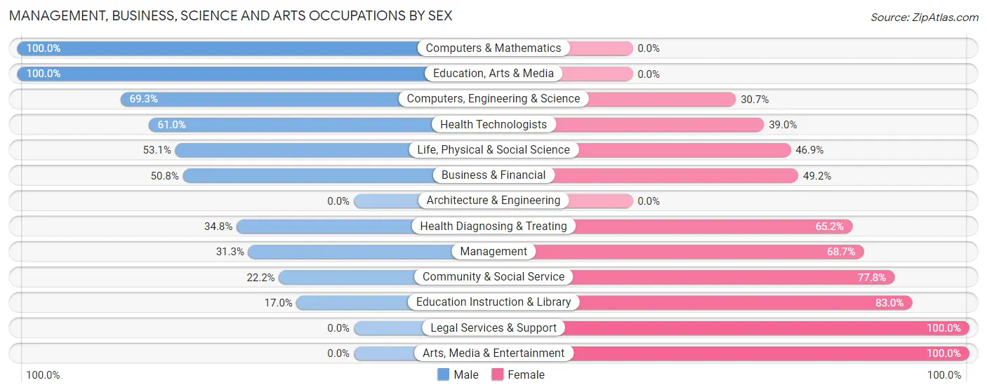 Management, Business, Science and Arts Occupations by Sex in Gurabo