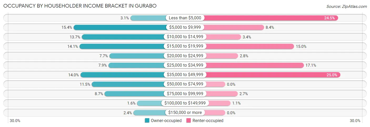 Occupancy by Householder Income Bracket in Gurabo