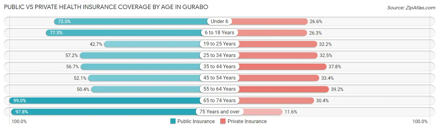 Public vs Private Health Insurance Coverage by Age in Gurabo