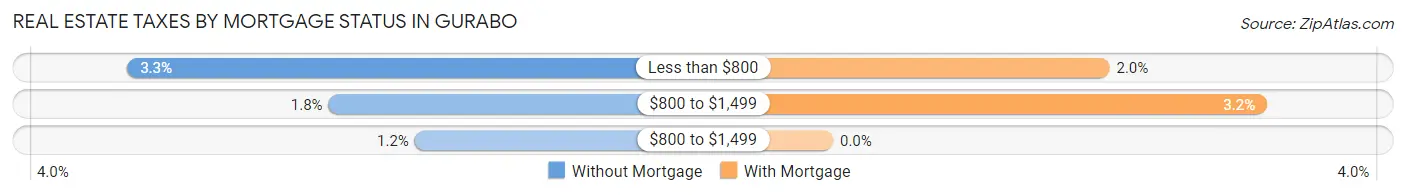 Real Estate Taxes by Mortgage Status in Gurabo