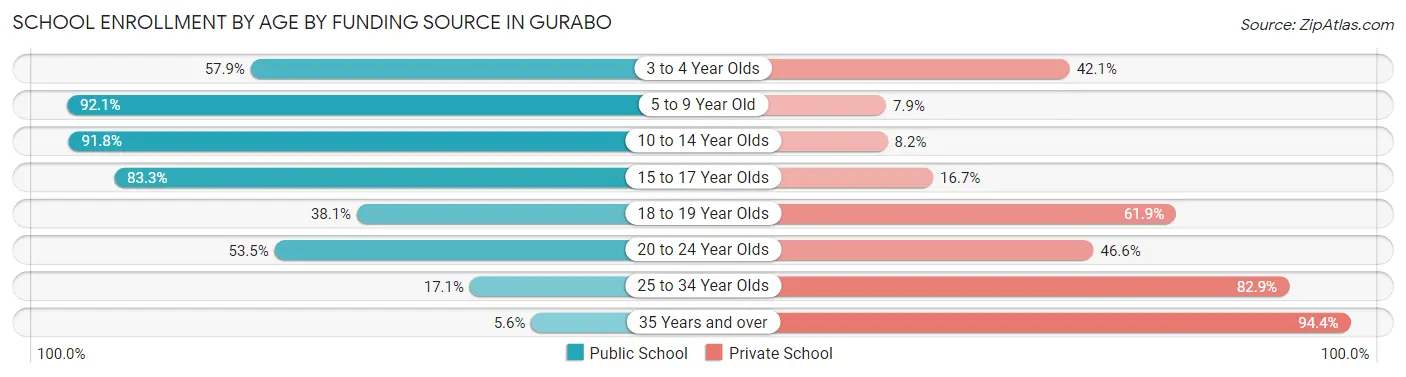 School Enrollment by Age by Funding Source in Gurabo
