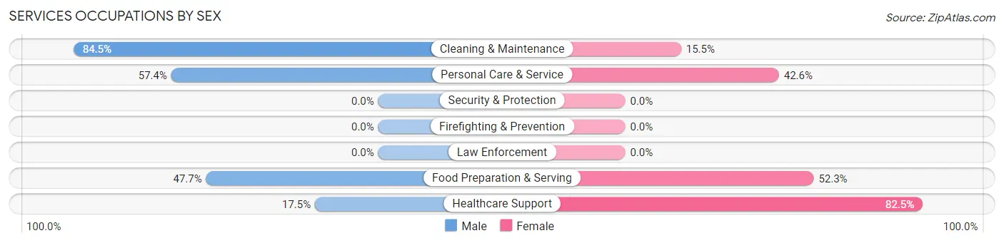 Services Occupations by Sex in Gurabo
