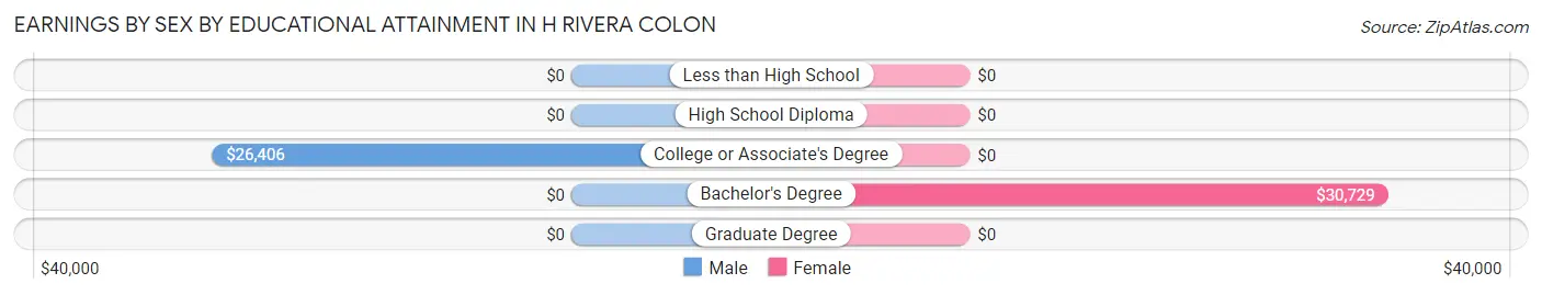 Earnings by Sex by Educational Attainment in H Rivera Colon