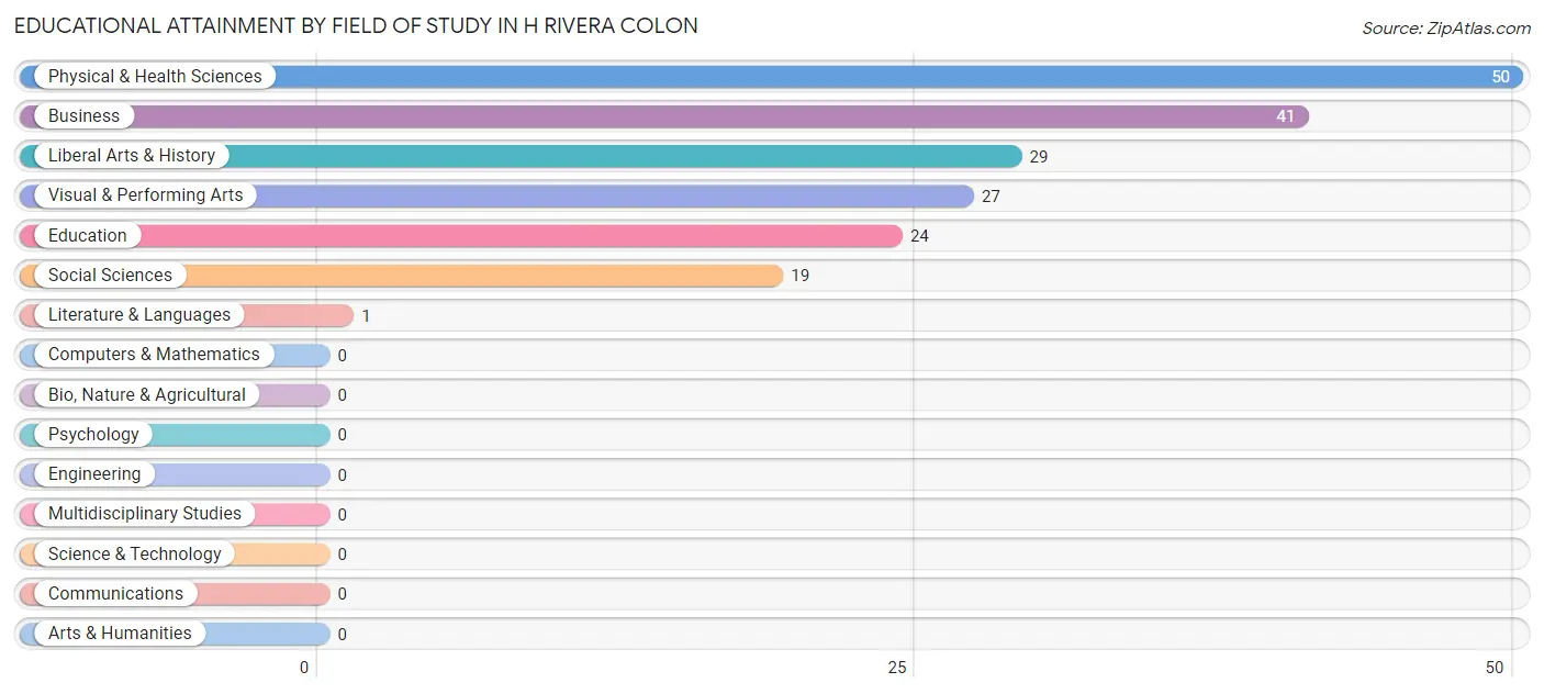 Educational Attainment by Field of Study in H Rivera Colon