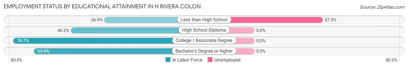 Employment Status by Educational Attainment in H Rivera Colon