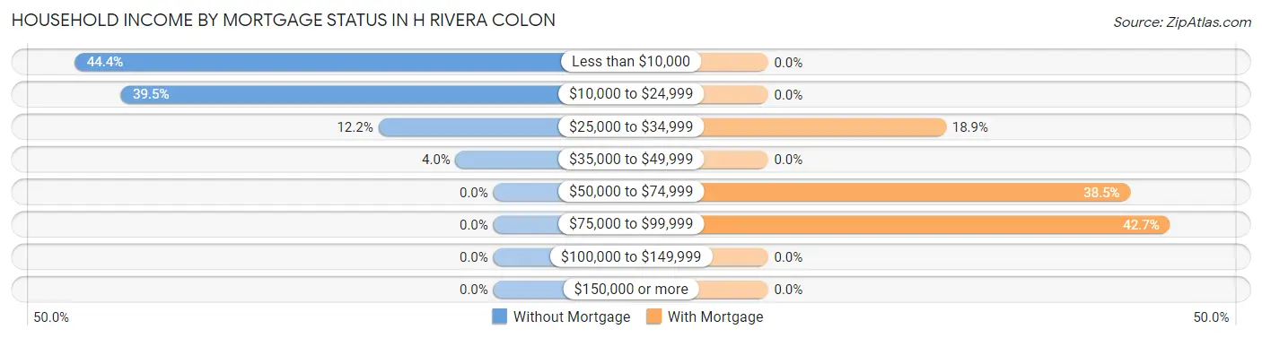 Household Income by Mortgage Status in H Rivera Colon