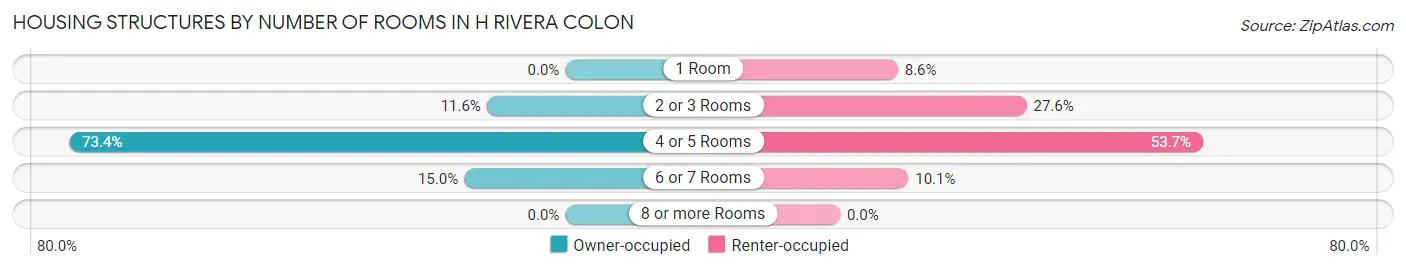 Housing Structures by Number of Rooms in H Rivera Colon