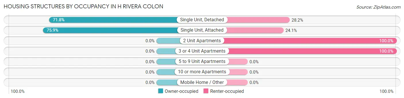 Housing Structures by Occupancy in H Rivera Colon