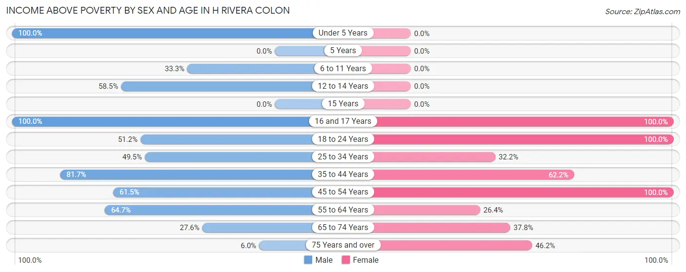 Income Above Poverty by Sex and Age in H Rivera Colon