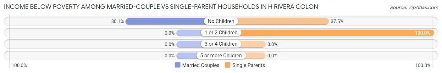 Income Below Poverty Among Married-Couple vs Single-Parent Households in H Rivera Colon