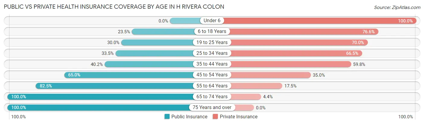 Public vs Private Health Insurance Coverage by Age in H Rivera Colon