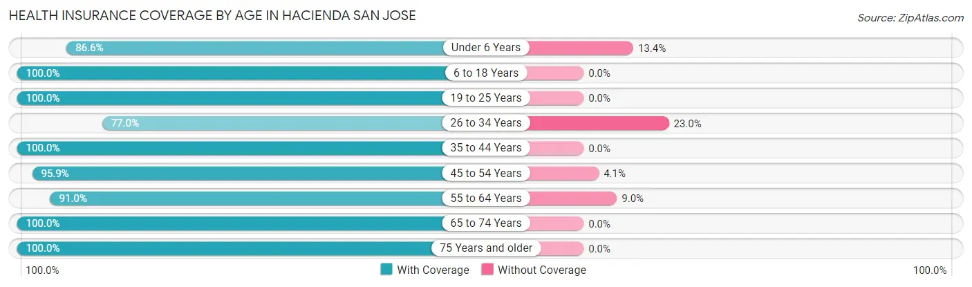 Health Insurance Coverage by Age in Hacienda San Jose