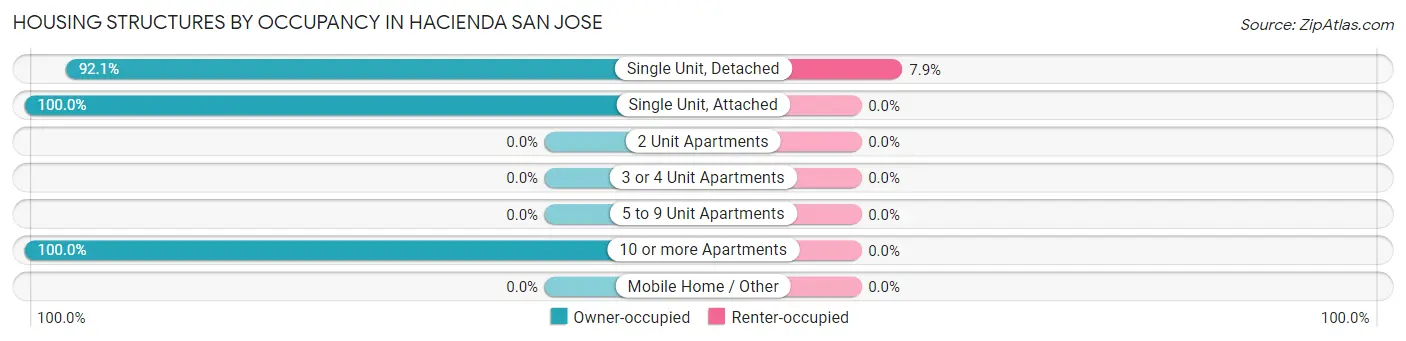Housing Structures by Occupancy in Hacienda San Jose