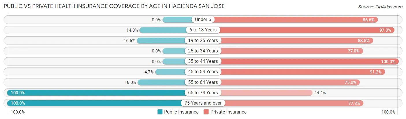 Public vs Private Health Insurance Coverage by Age in Hacienda San Jose