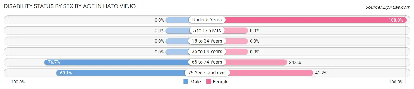 Disability Status by Sex by Age in Hato Viejo