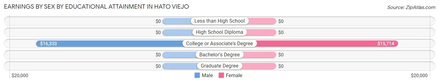 Earnings by Sex by Educational Attainment in Hato Viejo