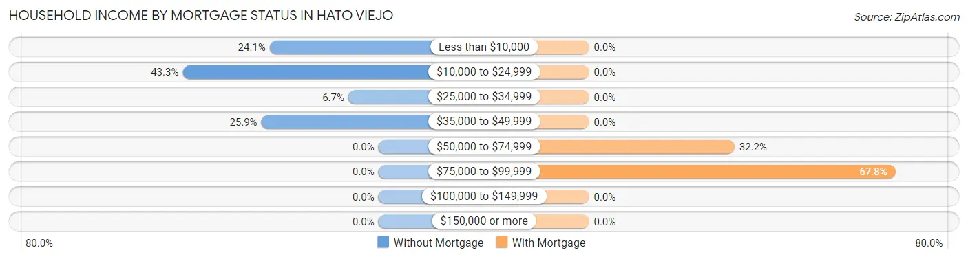 Household Income by Mortgage Status in Hato Viejo