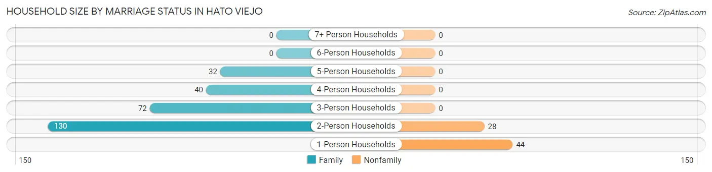 Household Size by Marriage Status in Hato Viejo