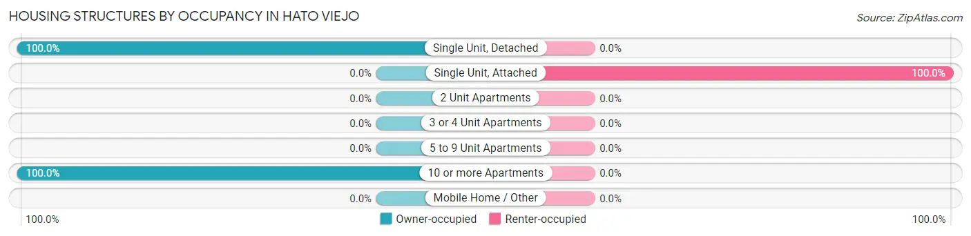Housing Structures by Occupancy in Hato Viejo