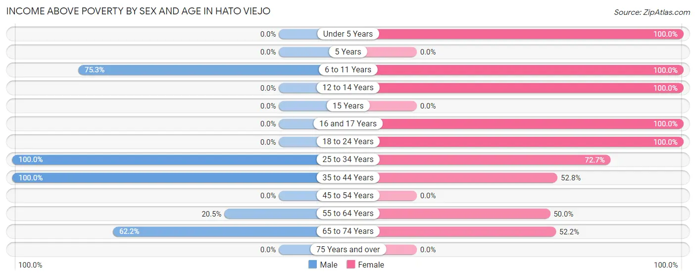 Income Above Poverty by Sex and Age in Hato Viejo