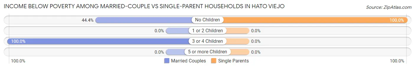Income Below Poverty Among Married-Couple vs Single-Parent Households in Hato Viejo