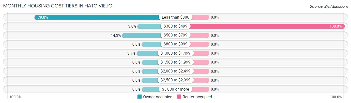 Monthly Housing Cost Tiers in Hato Viejo