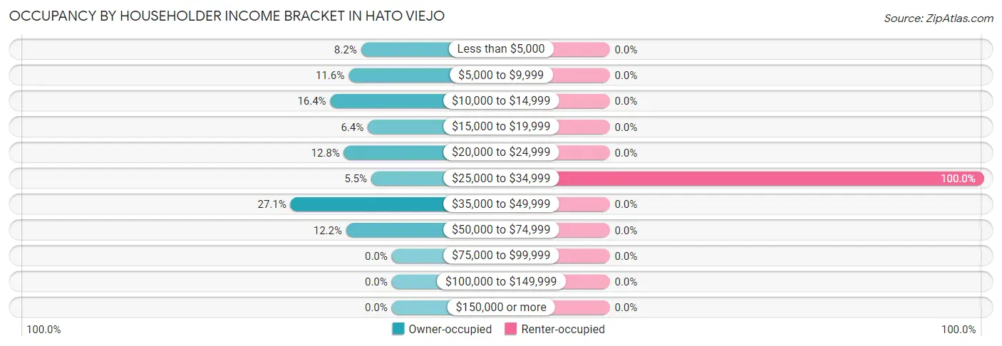 Occupancy by Householder Income Bracket in Hato Viejo