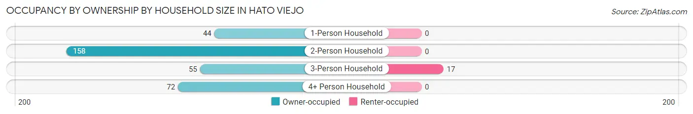 Occupancy by Ownership by Household Size in Hato Viejo