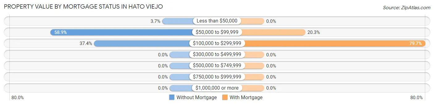 Property Value by Mortgage Status in Hato Viejo