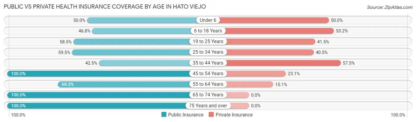Public vs Private Health Insurance Coverage by Age in Hato Viejo