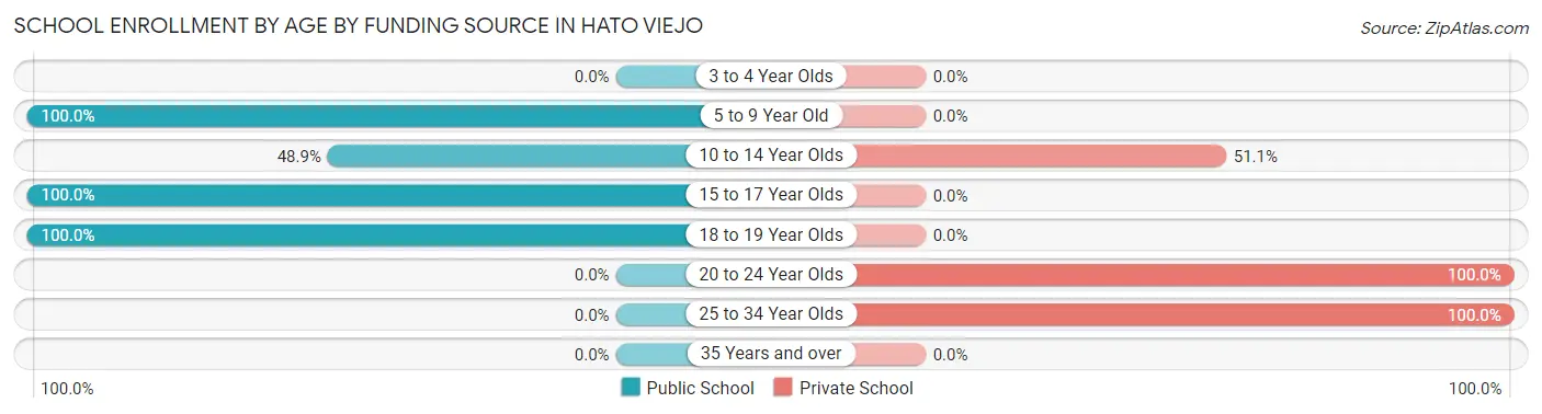 School Enrollment by Age by Funding Source in Hato Viejo