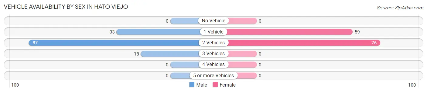 Vehicle Availability by Sex in Hato Viejo