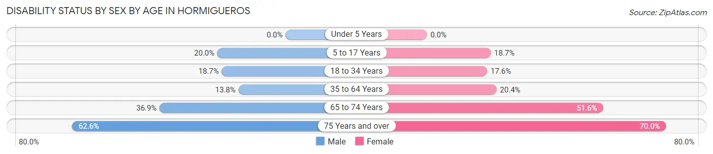 Disability Status by Sex by Age in Hormigueros