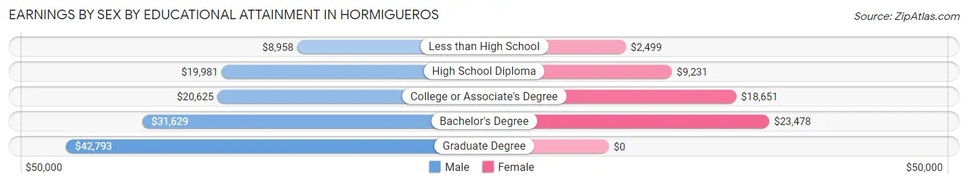 Earnings by Sex by Educational Attainment in Hormigueros