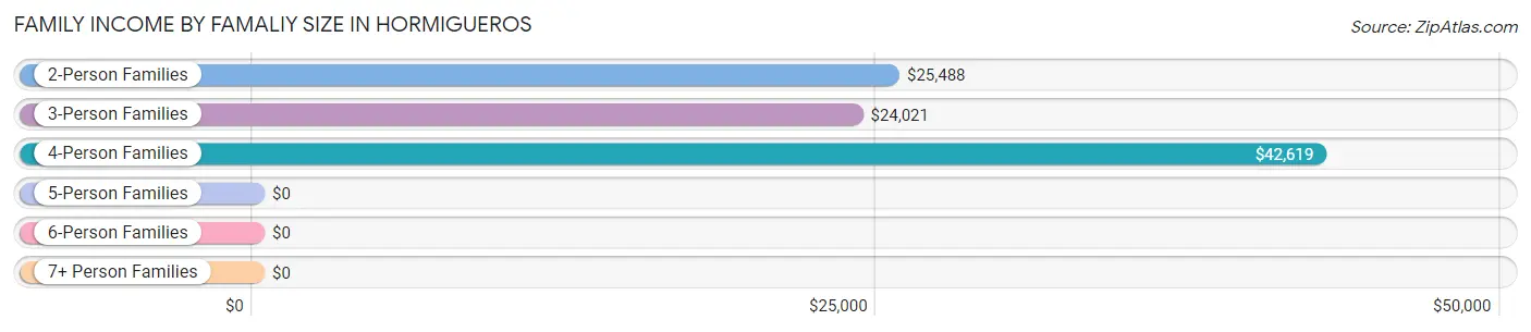 Family Income by Famaliy Size in Hormigueros