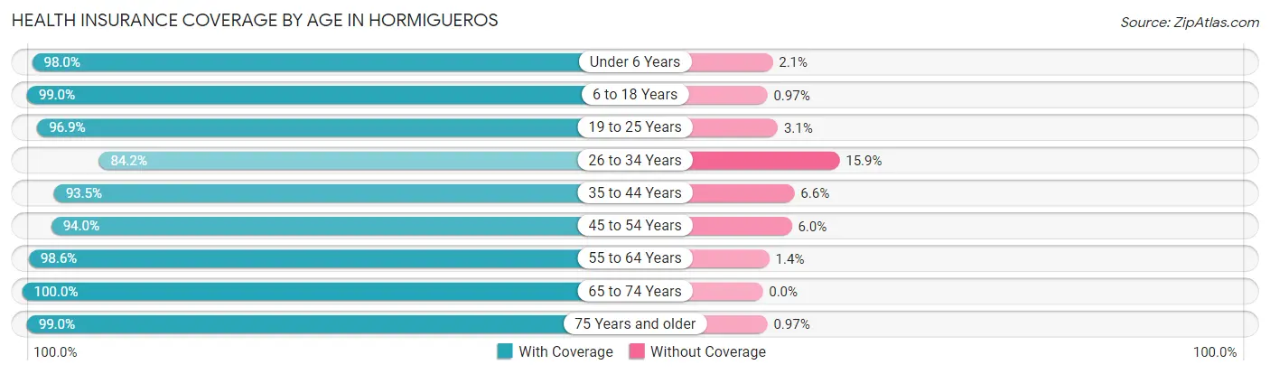 Health Insurance Coverage by Age in Hormigueros