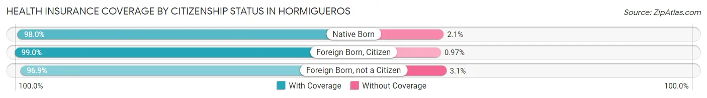 Health Insurance Coverage by Citizenship Status in Hormigueros