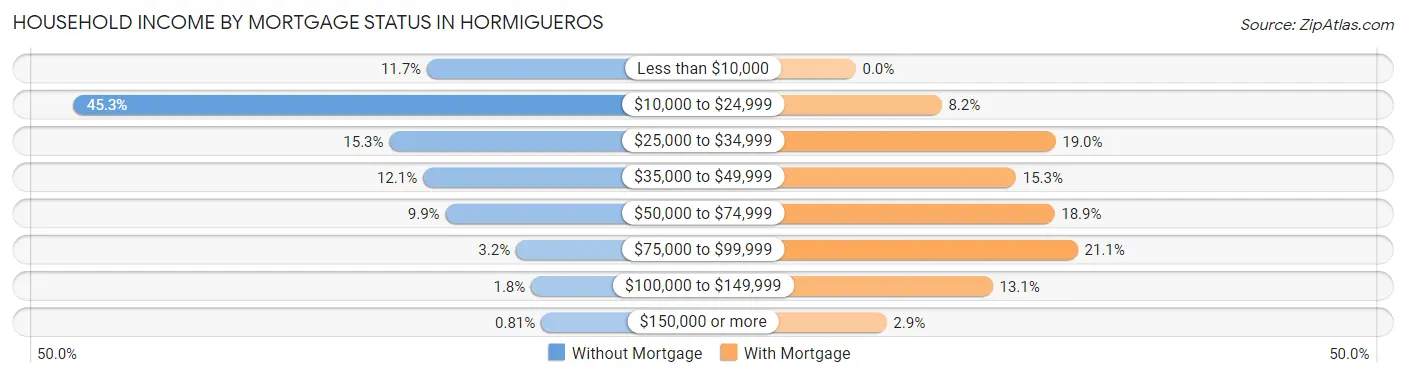 Household Income by Mortgage Status in Hormigueros