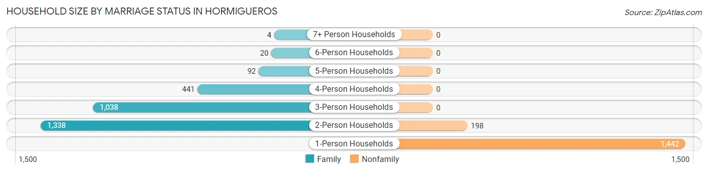 Household Size by Marriage Status in Hormigueros