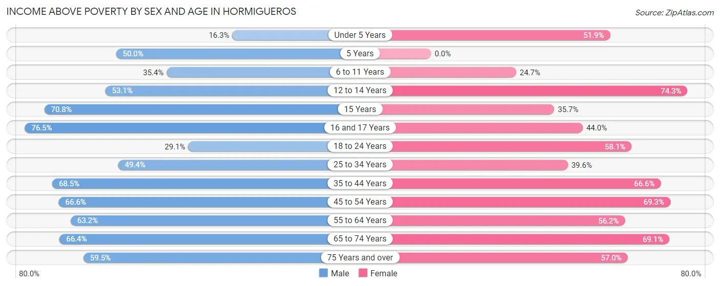 Income Above Poverty by Sex and Age in Hormigueros