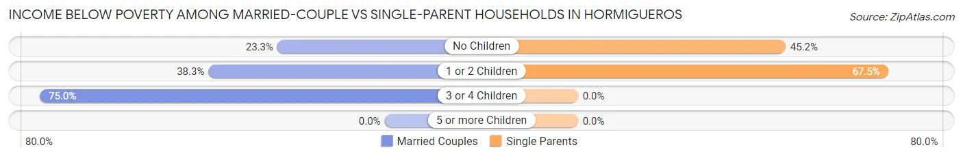 Income Below Poverty Among Married-Couple vs Single-Parent Households in Hormigueros