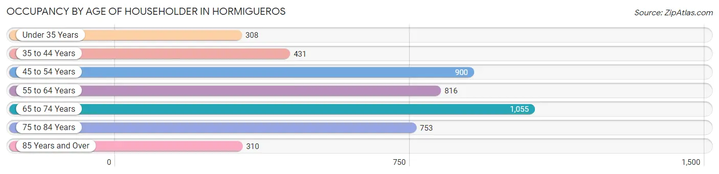 Occupancy by Age of Householder in Hormigueros