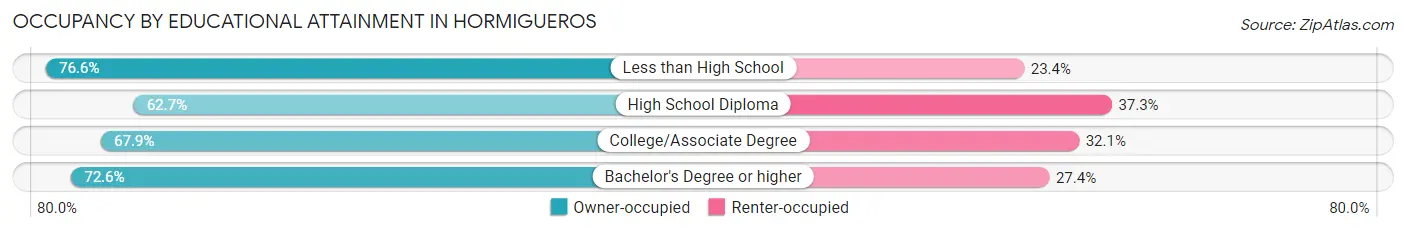 Occupancy by Educational Attainment in Hormigueros