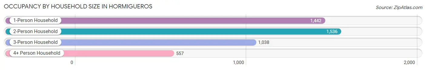 Occupancy by Household Size in Hormigueros